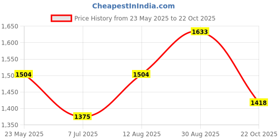 tatacliq.com Being Human Navy Slim Fit Jeans being human Price History Graph from 23 May 2025 to 22 Oct 2025