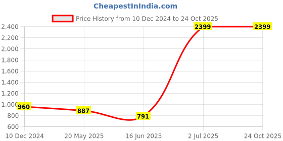 tatacliq.com Being Human Navy Slim Fit Printed Shirt being human Price History Graph from 10 Dec 2024 to 23 Oct 2025