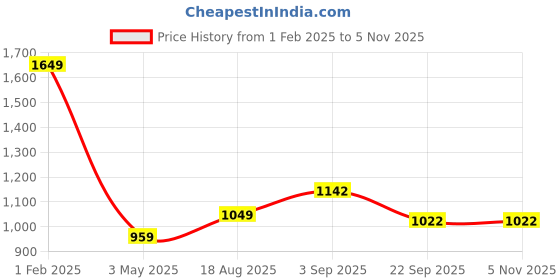 tatacliq.com Being Human Navy Slim Fit Printed Sweatshirt being human Price History Graph from 1 Feb 2025 to 4 Nov 2025