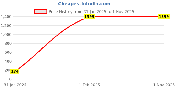 tatacliq.com Being Human Navy Slim Fit Shirt being human Price History Graph from 31 Jan 2025 to 31 Oct 2025