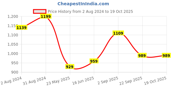 tatacliq.com Being Human Navy Solid Bermuda Shorts being human Price History Graph from 2 Aug 2024 to 18 Oct 2025