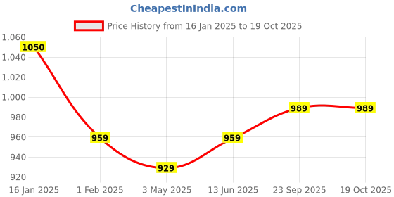 tatacliq.com Being Human Navy Solid Bermuda Shorts being human Price History Graph from 16 Jan 2025 to 17 Oct 2025