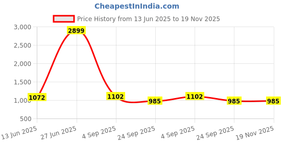 tatacliq.com Being Human Off White Regular Fit Sweatshirt being human Price History Graph from 13 Jun 2025 to 19 Nov 2025