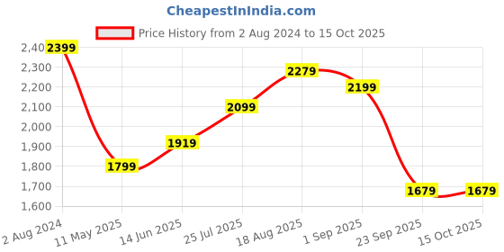 tatacliq.com Being Human Olive & White Regular Fit Reversible Jacket being human Price History Graph from 2 Aug 2024 to 14 Oct 2025