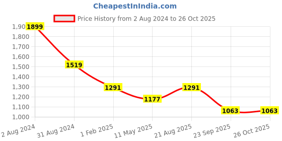 tatacliq.com Being Human Olive Cotton Regular Fit Printed Hooded Sweatshirts being human Price History Graph from 2 Aug 2024 to 26 Oct 2025