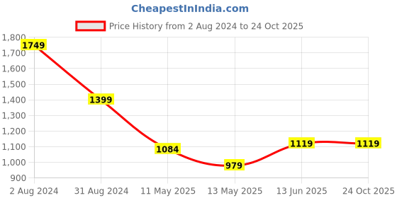 tatacliq.com Being Human Olive Cotton Regular Fit Printed Sweatshirts being human Price History Graph from 2 Aug 2024 to 23 Oct 2025