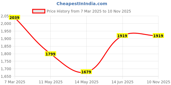 tatacliq.com Being Human Olive Green Regular Fit Printed Hooded Jacket being human Price History Graph from 7 Mar 2025 to 6 Nov 2025