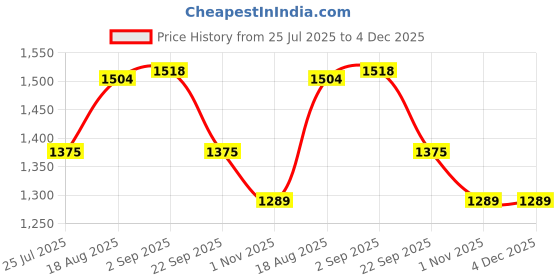 tatacliq.com Being Human Olive Lightly Washed Jeans being human Price History Graph from 25 Jul 2025 to 4 Dec 2025