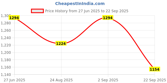 tatacliq.com Being Human Olive Regular Fit Mid Rise Pants being human Price History Graph from 27 Jun 2025 to 22 Sep 2025