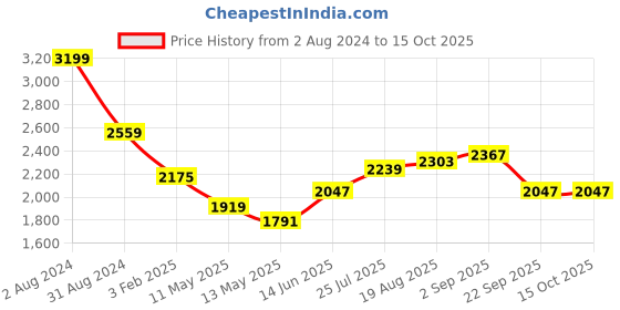 tatacliq.com Being Human Olive Regular Fit Quilted Hooded Jackets being human Price History Graph from 2 Aug 2024 to 15 Oct 2025