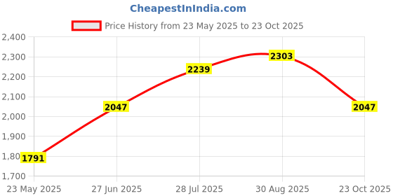 tatacliq.com Being Human Olive Regular Fit Quilted Hooded Jackets being human Price History Graph from 23 May 2025 to 23 Oct 2025