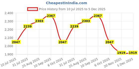 tatacliq.com Being Human Olive Regular Fit Quilted Hooded Jackets being human Price History Graph from 10 Jul 2025 to 5 Dec 2025
