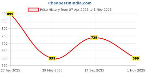tatacliq.com Being Human Olive Regular Fit Self Design Crew T-Shirt being human Price History Graph from 27 Apr 2025 to 1 Nov 2025