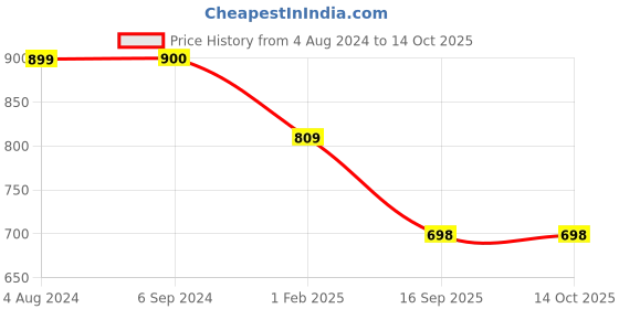 tatacliq.com Being Human Olive Regular Fit Shorts being human Price History Graph from 4 Aug 2024 to 14 Oct 2025