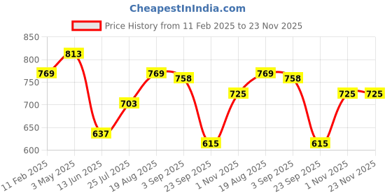 tatacliq.com Being Human Olive Regular Fit Shorts being human Price History Graph from 11 Feb 2025 to 23 Nov 2025