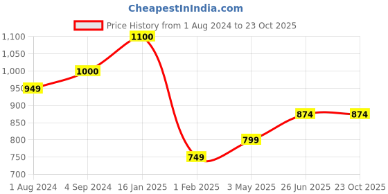 tatacliq.com Being Human Olive Relaxed Fit Mid Rise Joggers being human Price History Graph from 1 Aug 2024 to 22 Oct 2025