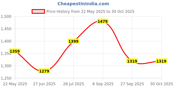 tatacliq.com Being Human Olive Relaxed Fit Shirt being human Price History Graph from 22 May 2025 to 29 Oct 2025