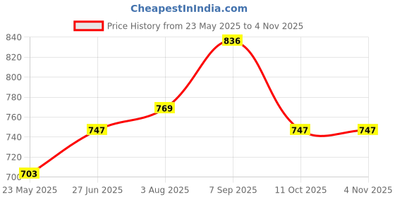 tatacliq.com Being Human Orange Cotton Blend Printed Joggers being human Price History Graph from 23 May 2025 to 4 Nov 2025