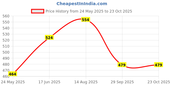 tatacliq.com Being Human Orange Regular Fit Polo T-Shirt being human Price History Graph from 24 May 2025 to 23 Oct 2025