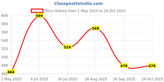 tatacliq.com Being Human Orange Regular Fit Polo T-Shirt being human Price History Graph from 1 May 2025 to 23 Oct 2025