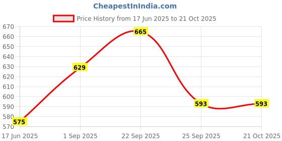 tatacliq.com Being Human Orange Regular Fit Polo T-Shirt being human Price History Graph from 17 Jun 2025 to 20 Oct 2025