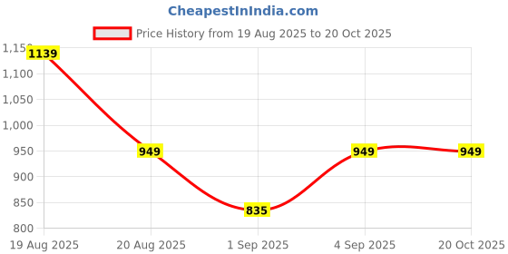 tatacliq.com Being Human Orange Regular Fit Polo T-Shirt being human Price History Graph from 19 Aug 2025 to 20 Oct 2025