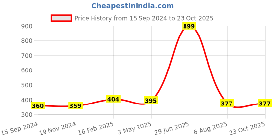 tatacliq.com Being Human Orange Regular Fit Printed Crew T-Shirt being human Price History Graph from 15 Sep 2024 to 23 Oct 2025