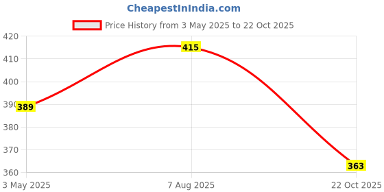 tatacliq.com Being Human Orange Regular Fit Printed Crew T-Shirt being human Price History Graph from 3 May 2025 to 22 Oct 2025