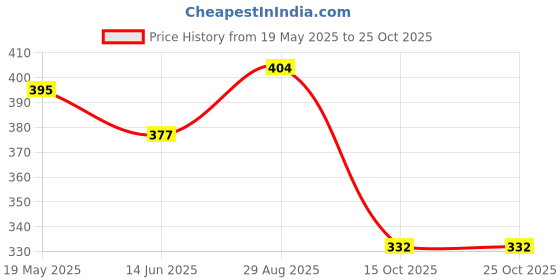 tatacliq.com Being Human Orange Regular Fit Printed T-Shirt being human Price History Graph from 19 May 2025 to 25 Oct 2025