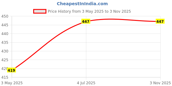 tatacliq.com Being Human Orange Regular Fit Printed T-Shirt being human Price History Graph from 3 May 2025 to 3 Nov 2025