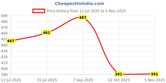 tatacliq.com Being Human Orange Regular Fit Printed T-Shirt being human Price History Graph from 11 Jul 2025 to 4 Nov 2025