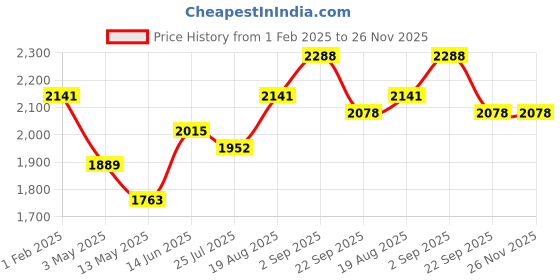 tatacliq.com Being Human Orange Regular Fit Quilted Reversible Jacket being human Price History Graph from 1 Feb 2025 to 25 Nov 2025