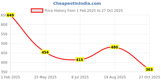 tatacliq.com Being Human Orange Regular Fit Self Pattern T-Shirt being human Price History Graph from 1 Feb 2025 to 27 Oct 2025