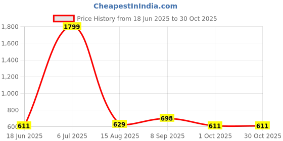 tatacliq.com Being Human Orange Regular Fit Striped Shorts being human Price History Graph from 18 Jun 2025 to 30 Oct 2025