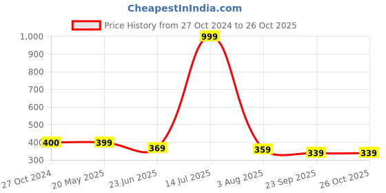 tatacliq.com Being Human Orange Regular Fit Striped T-Shirt being human Price History Graph from 27 Oct 2024 to 26 Oct 2025