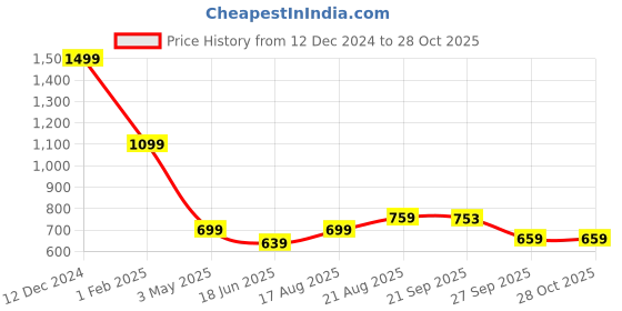 tatacliq.com Being Human Orange Regular Fit T-Shirt being human Price History Graph from 12 Dec 2024 to 27 Oct 2025
