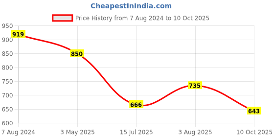 tatacliq.com Being Human Peach Regular Fit Printed Shorts being human Price History Graph from 7 Aug 2024 to 10 Oct 2025