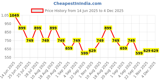 tatacliq.com Being Human Pink Cotton Regular Fit Printed T-Shirt being human Price History Graph from 14 Jun 2025 to 4 Dec 2025