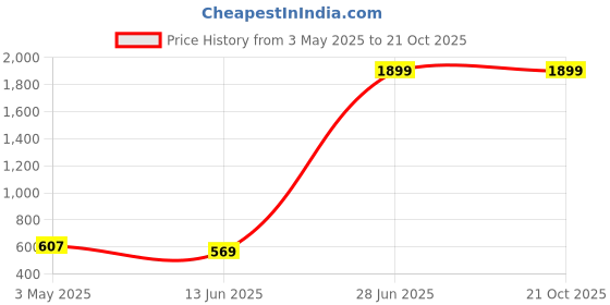 tatacliq.com Being Human Pink Cotton Woven Shorts being human Price History Graph from 3 May 2025 to 21 Oct 2025