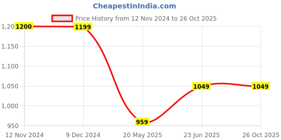 tatacliq.com Being Human Pink Full Sleeves Hooded Jacket being human Price History Graph from 12 Nov 2024 to 26 Oct 2025