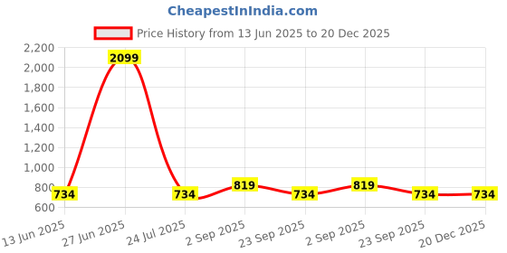tatacliq.com Being Human Pink Graphic Print Sweatshirt being human Price History Graph from 13 Jun 2025 to 20 Dec 2025