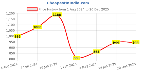 tatacliq.com Being Human Pink Loose Fit Mid Rise Track Pants being human Price History Graph from 1 Aug 2024 to 20 Dec 2025