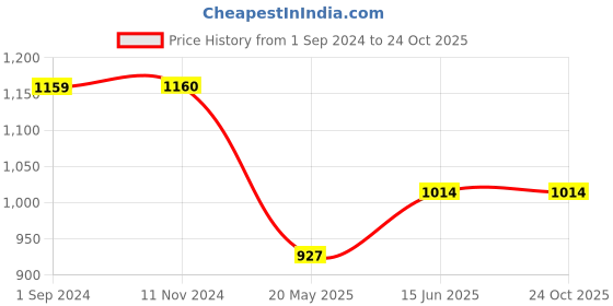 tatacliq.com Being Human Pink Printed Hoodie being human Price History Graph from 1 Sep 2024 to 24 Oct 2025