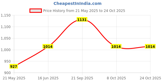 tatacliq.com Being Human Pink Printed Hoodie being human Price History Graph from 21 May 2025 to 24 Oct 2025