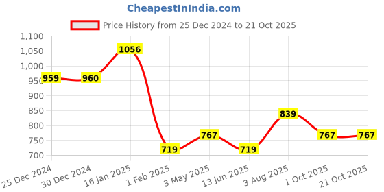 tatacliq.com Being Human Pink Regular Fit Hoodie being human Price History Graph from 25 Dec 2024 to 21 Oct 2025