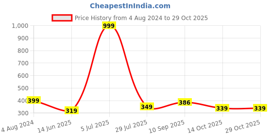tatacliq.com Being Human Pink Regular Fit Logo Print Crew T-Shirt being human Price History Graph from 4 Aug 2024 to 29 Oct 2025