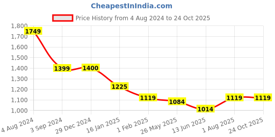 tatacliq.com Being Human Pink Regular Fit Printed Hooded Sweatshirt being human Price History Graph from 4 Aug 2024 to 23 Oct 2025