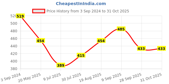 tatacliq.com Being Human Pink Regular Fit Printed T-Shirt being human Price History Graph from 3 Sep 2024 to 30 Oct 2025