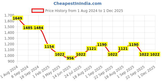 tatacliq.com Being Human Pink Regular Fit Self Pattern Hooded Sweatshirt being human Price History Graph from 1 Aug 2024 to 30 Nov 2025