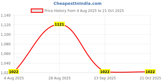 tatacliq.com Being Human Pink Regular Fit Self Pattern Hooded Sweatshirt being human Price History Graph from 4 Aug 2025 to 21 Oct 2025